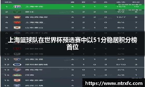 上海篮球队在世界杯预选赛中以51分稳居积分榜首位